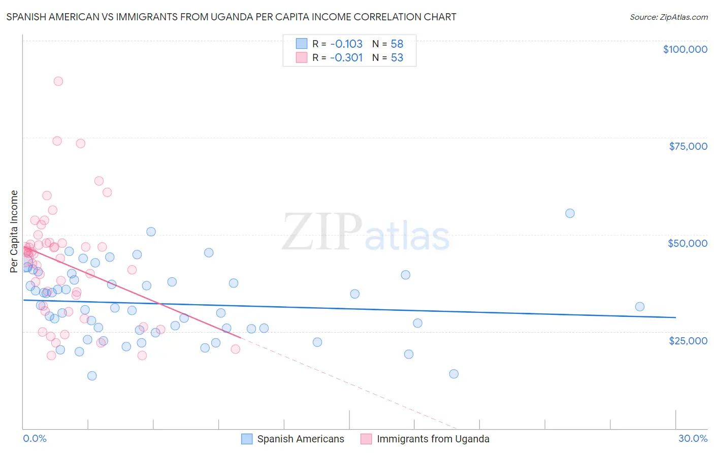 Spanish American vs Immigrants from Uganda Per Capita Income