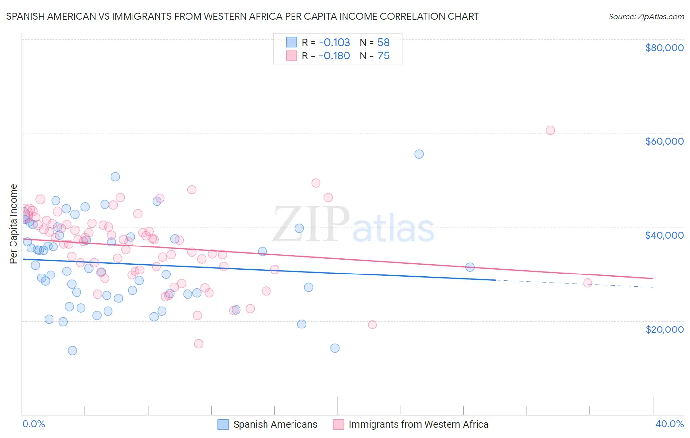 Spanish American vs Immigrants from Western Africa Per Capita Income