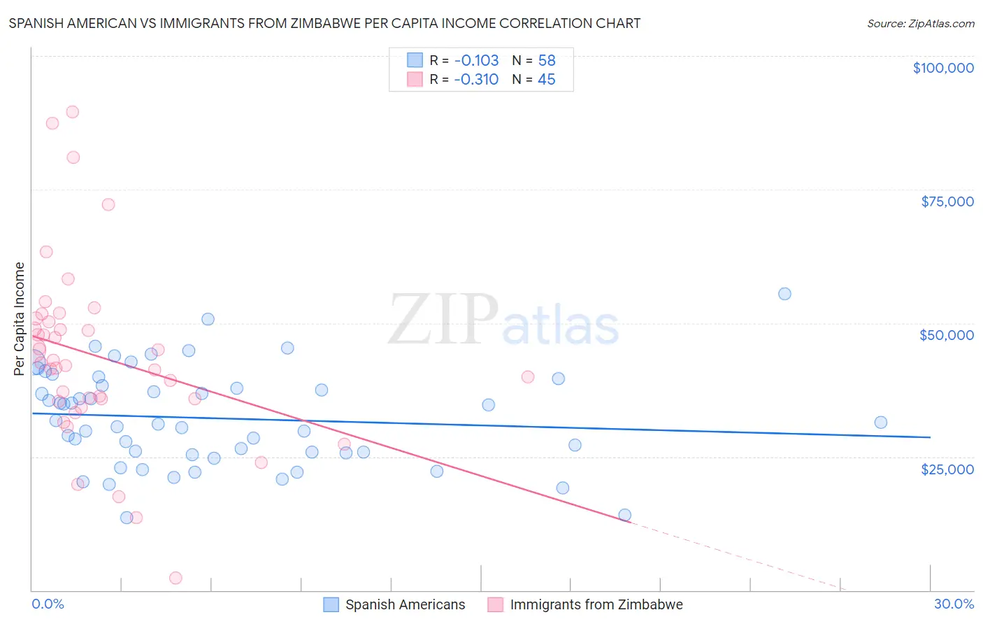 Spanish American vs Immigrants from Zimbabwe Per Capita Income