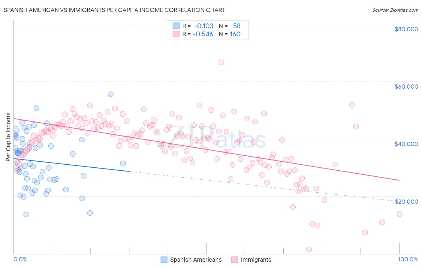 Spanish American vs Immigrants Per Capita Income