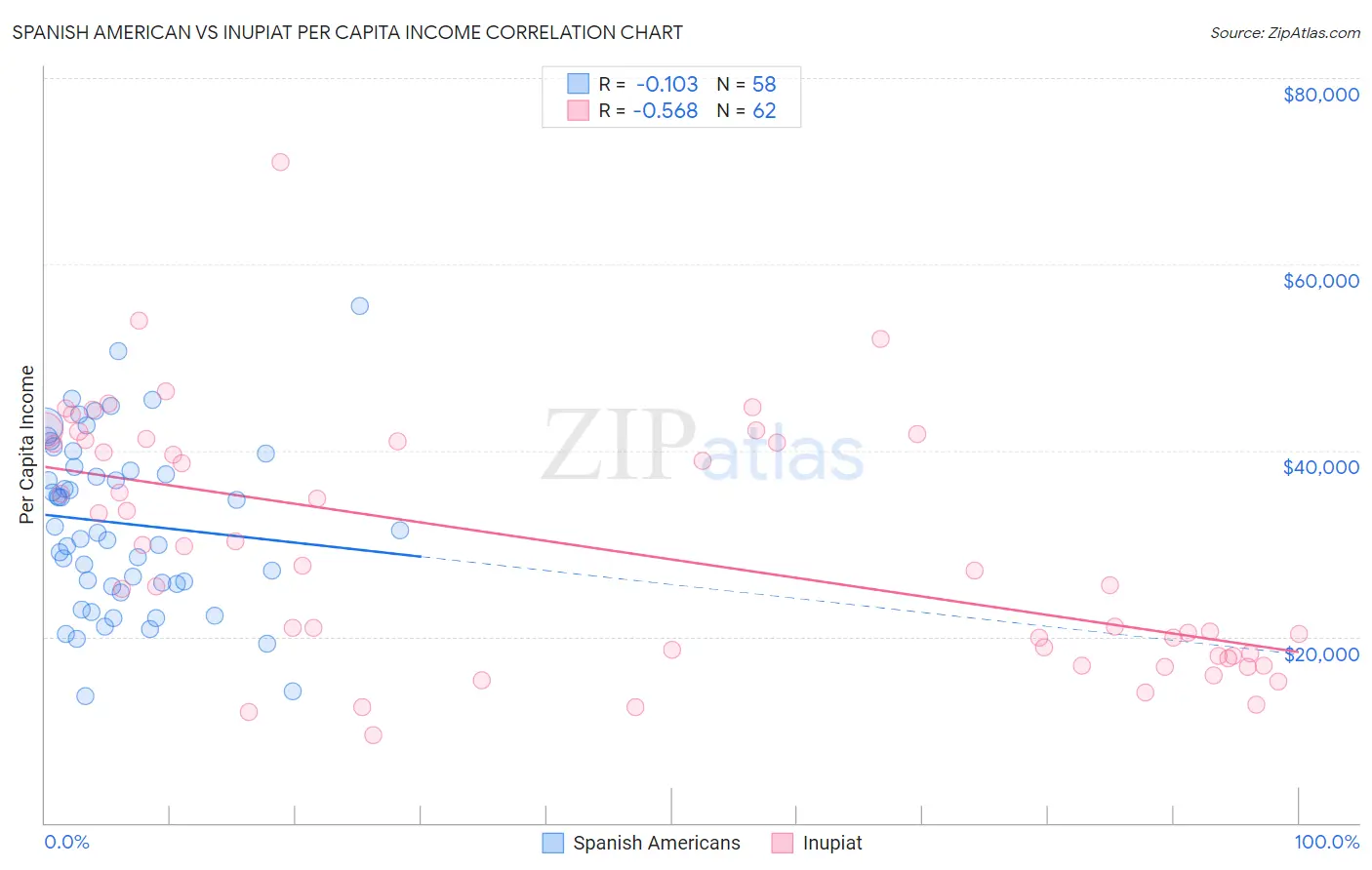 Spanish American vs Inupiat Per Capita Income