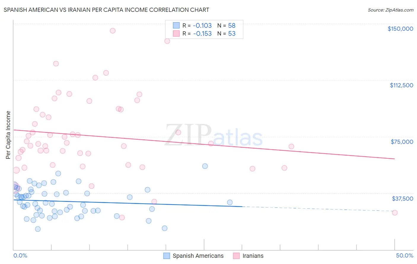 Spanish American vs Iranian Per Capita Income