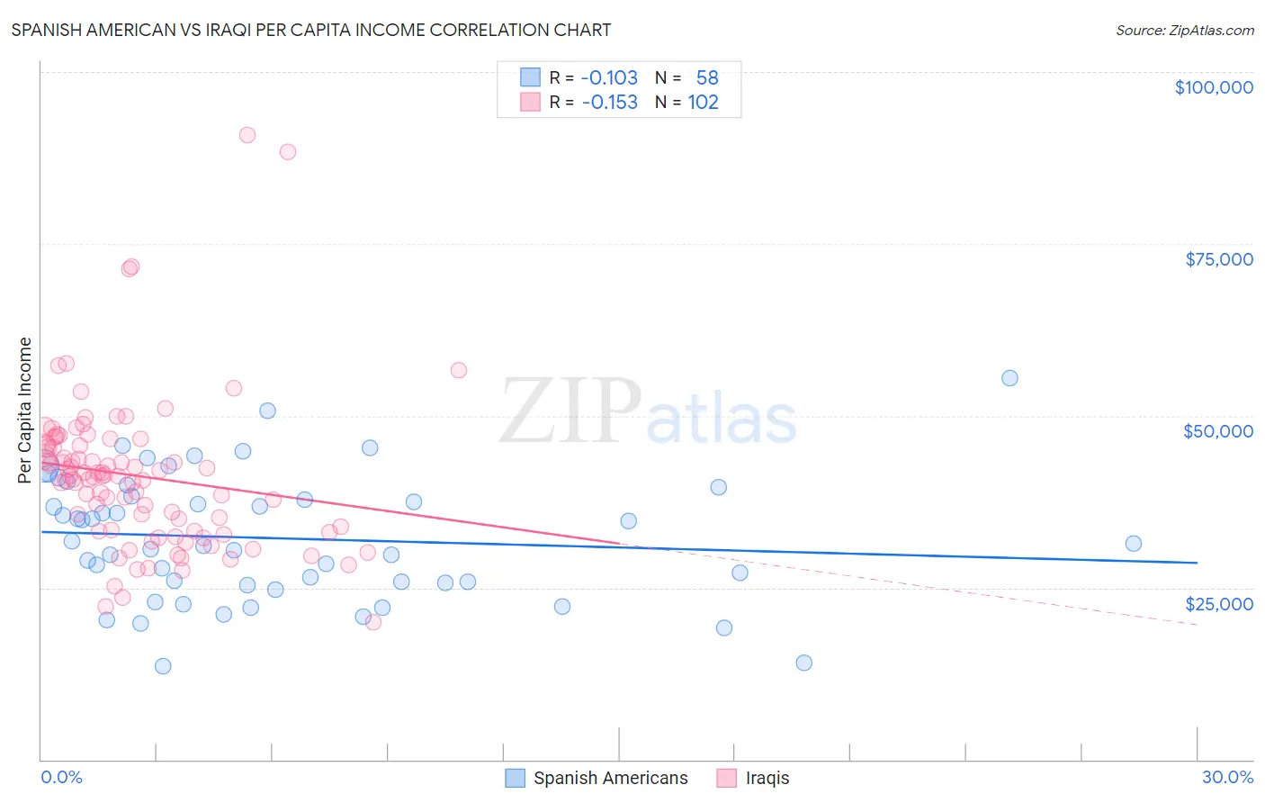 Spanish American vs Iraqi Per Capita Income