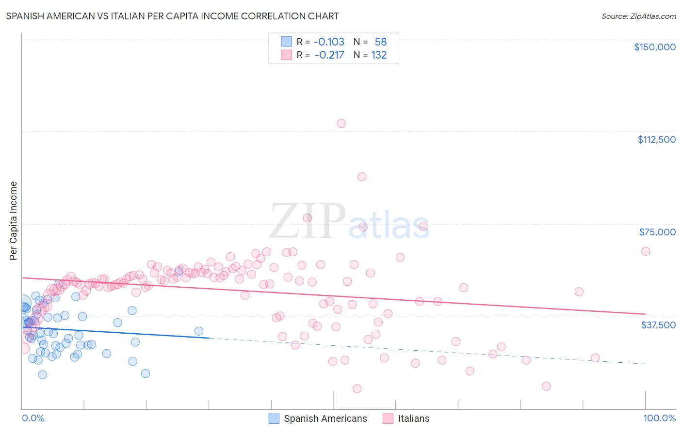 Spanish American vs Italian Per Capita Income