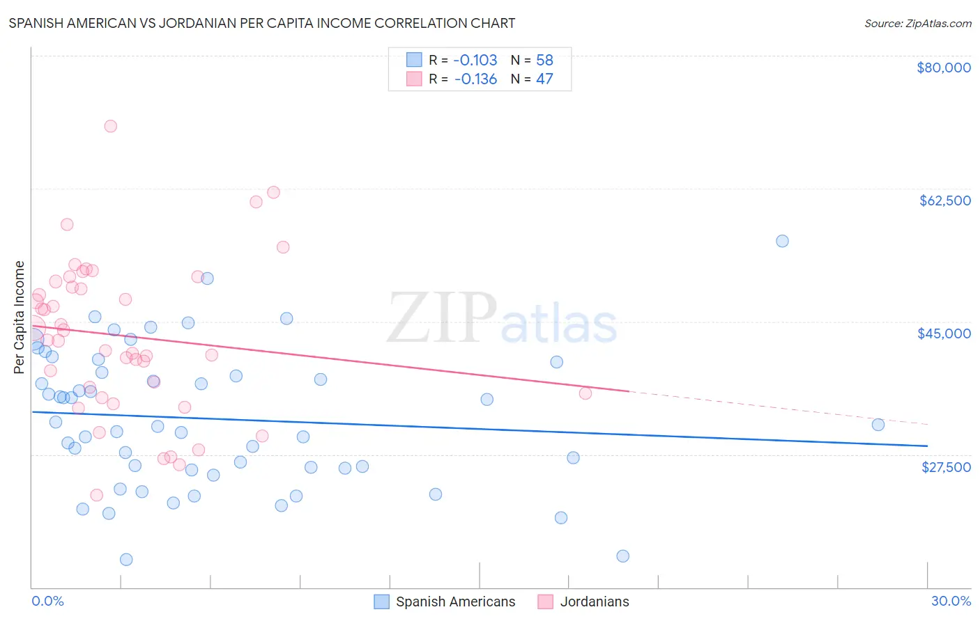 Spanish American vs Jordanian Per Capita Income