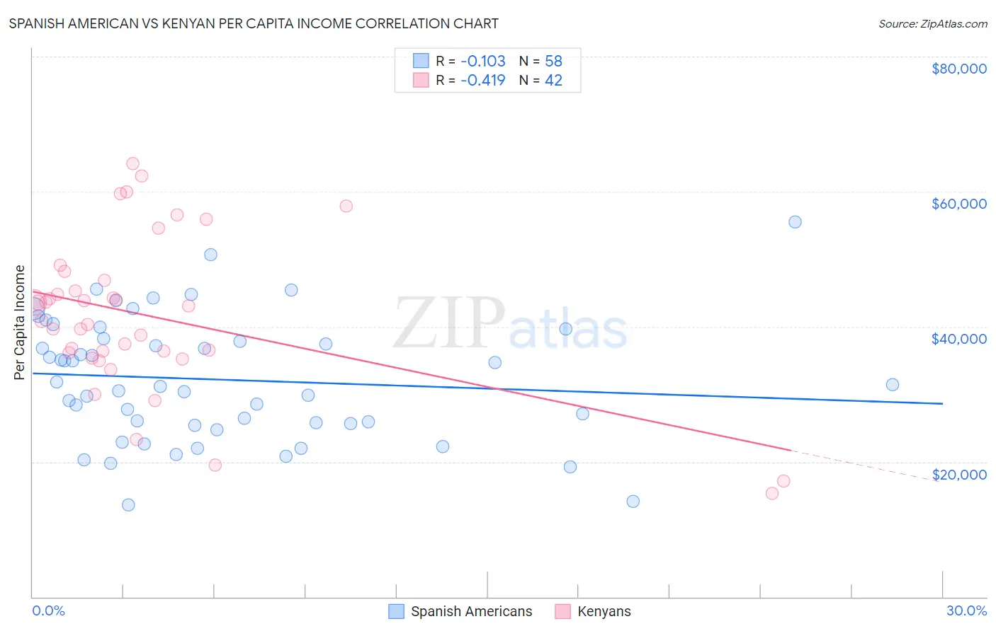 Spanish American vs Kenyan Per Capita Income