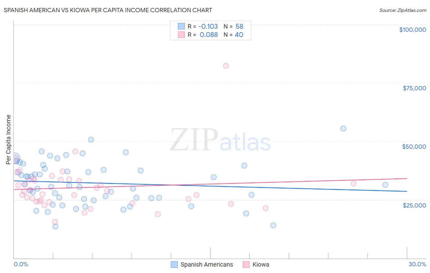 Spanish American vs Kiowa Per Capita Income