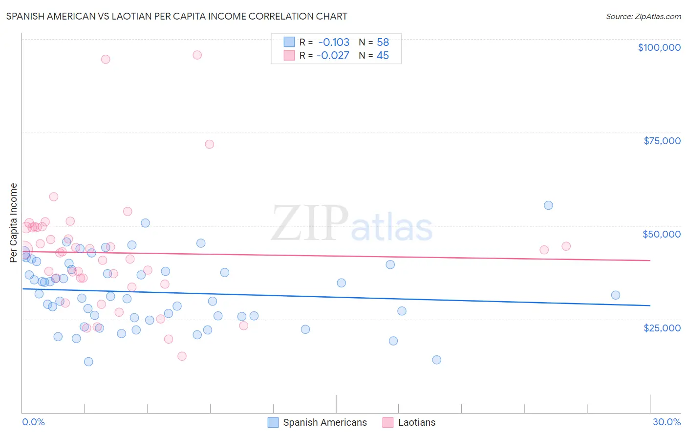 Spanish American vs Laotian Per Capita Income