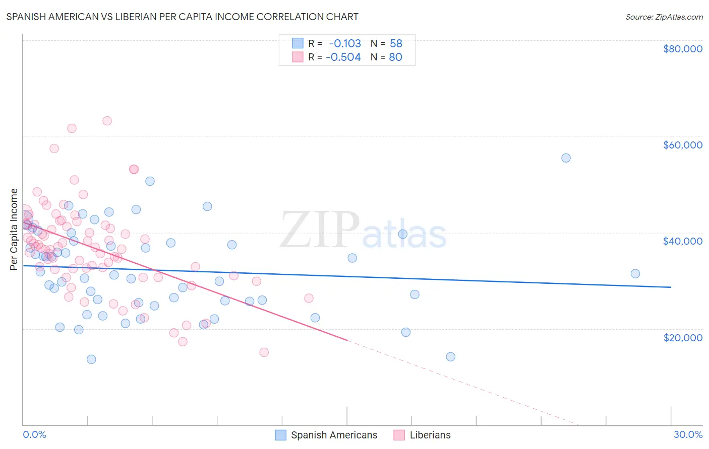 Spanish American vs Liberian Per Capita Income