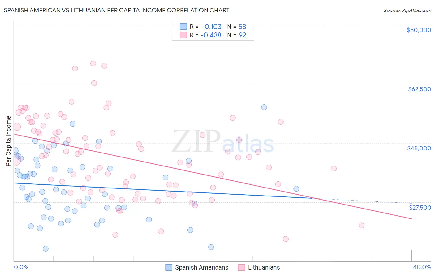 Spanish American vs Lithuanian Per Capita Income