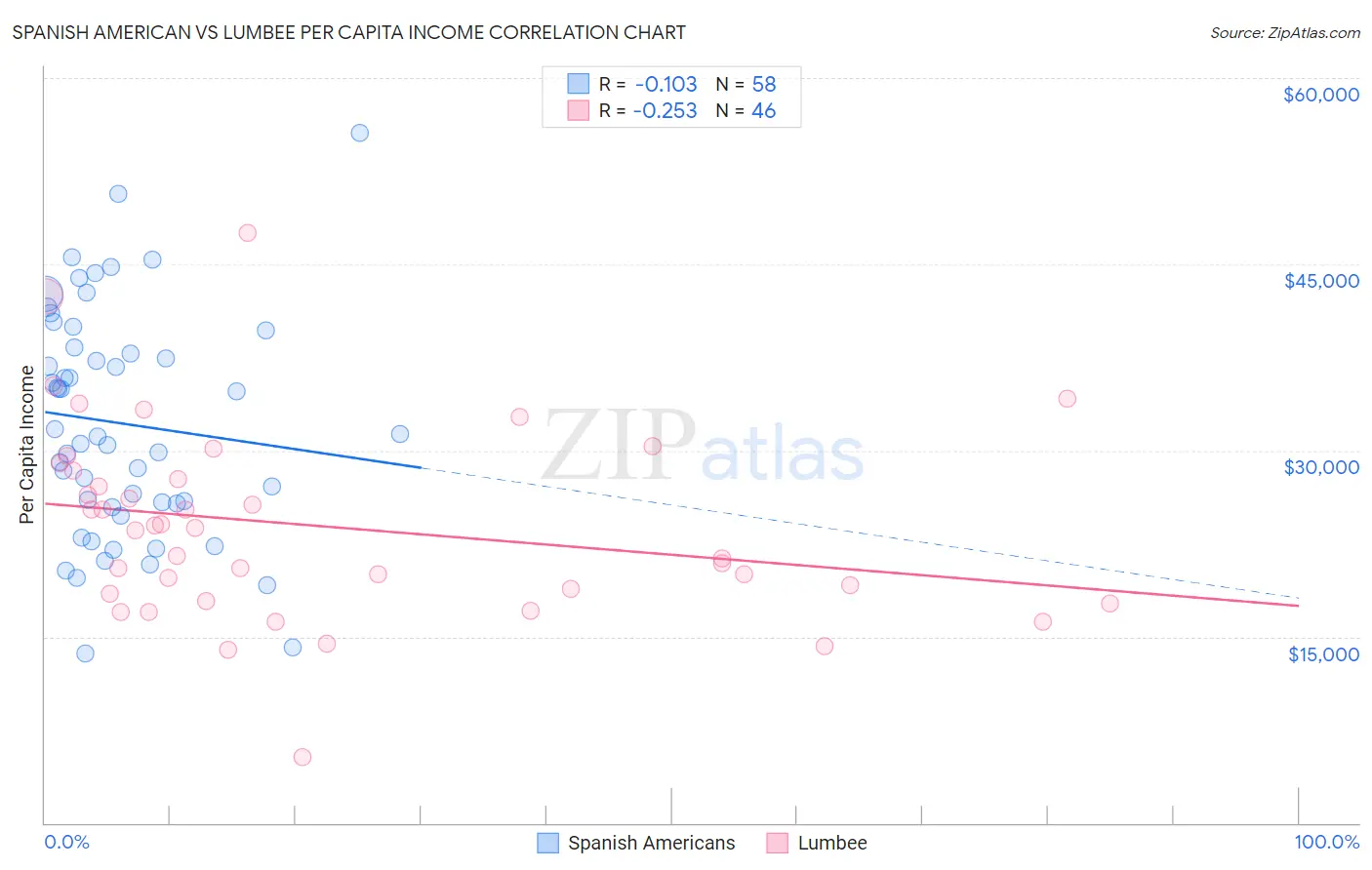 Spanish American vs Lumbee Per Capita Income