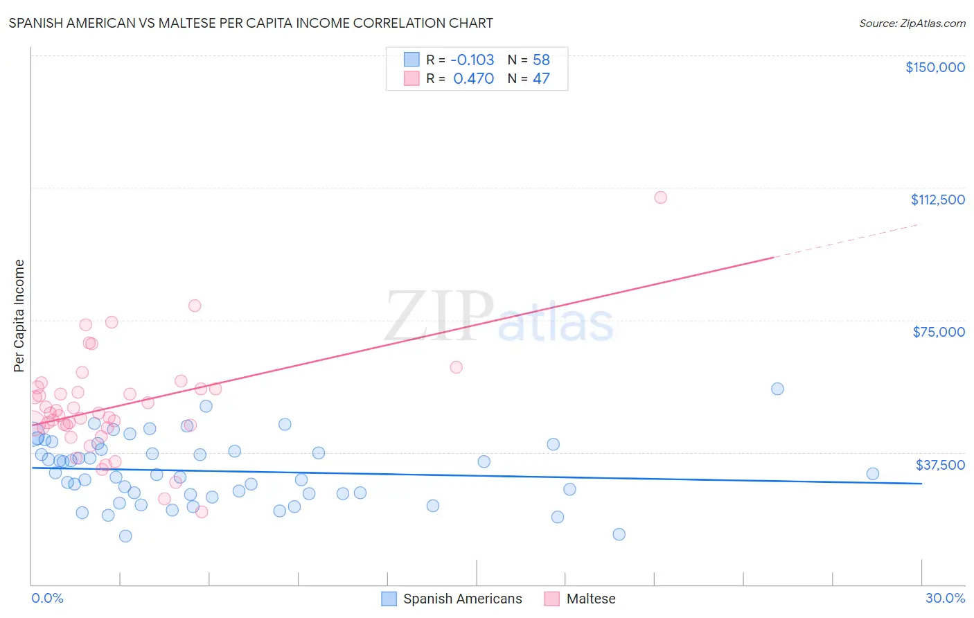 Spanish American vs Maltese Per Capita Income