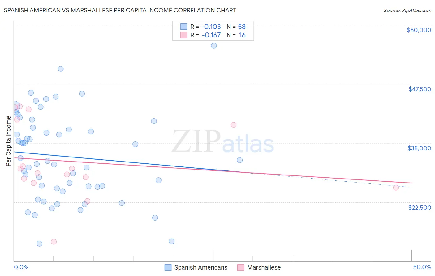 Spanish American vs Marshallese Per Capita Income