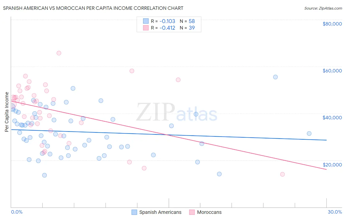 Spanish American vs Moroccan Per Capita Income