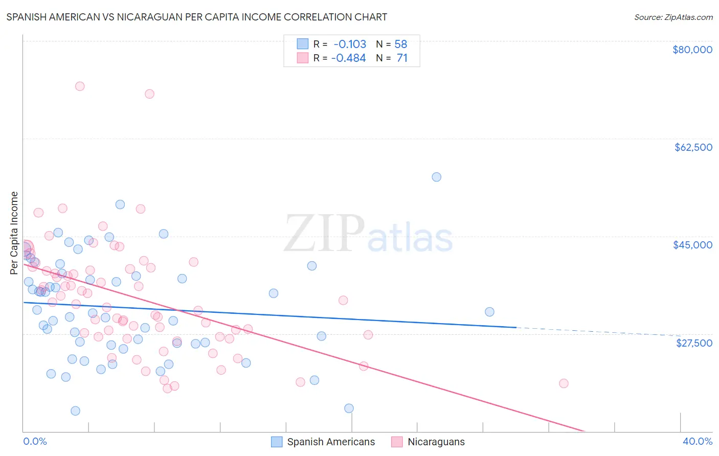 Spanish American vs Nicaraguan Per Capita Income