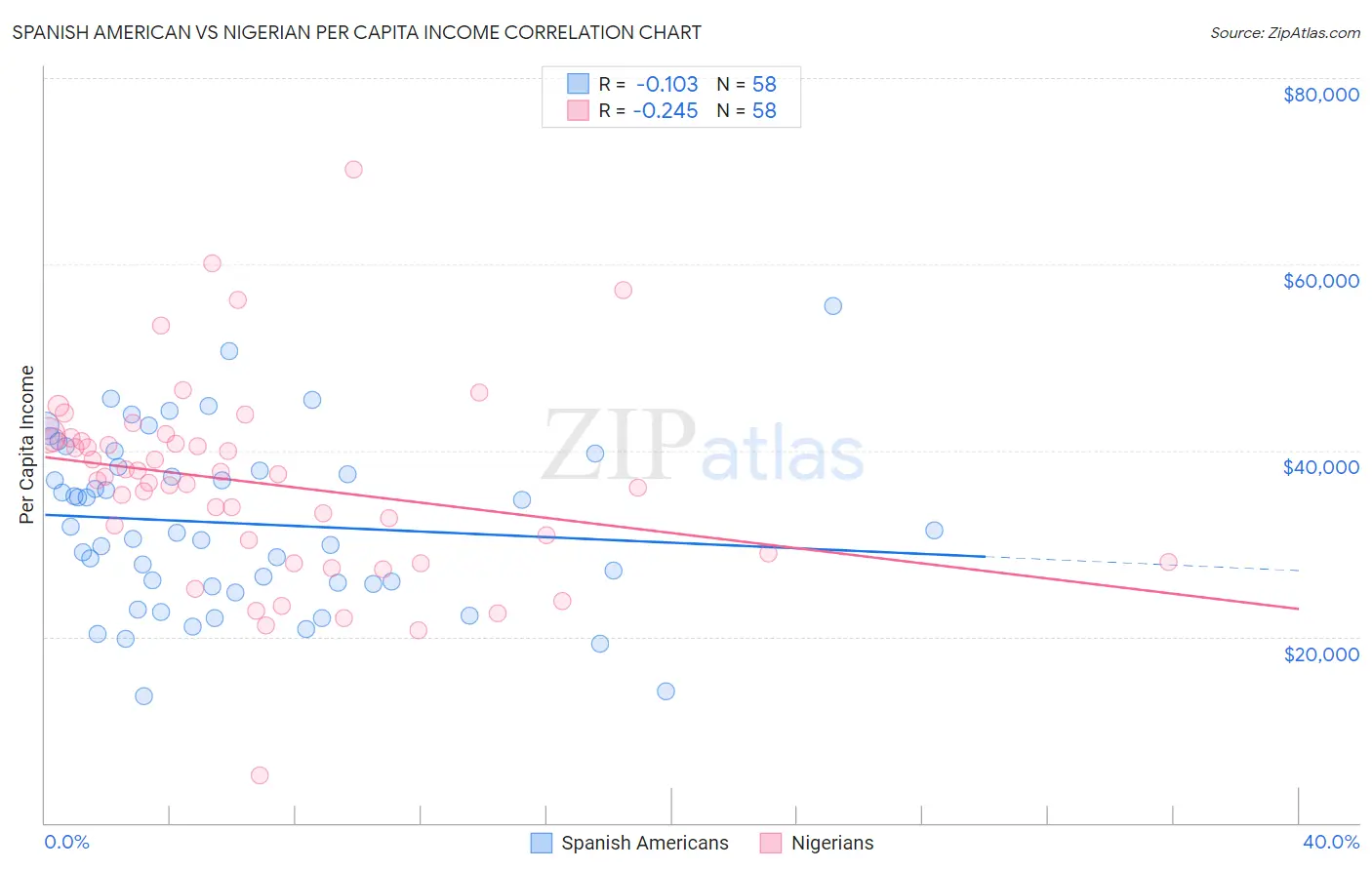 Spanish American vs Nigerian Per Capita Income