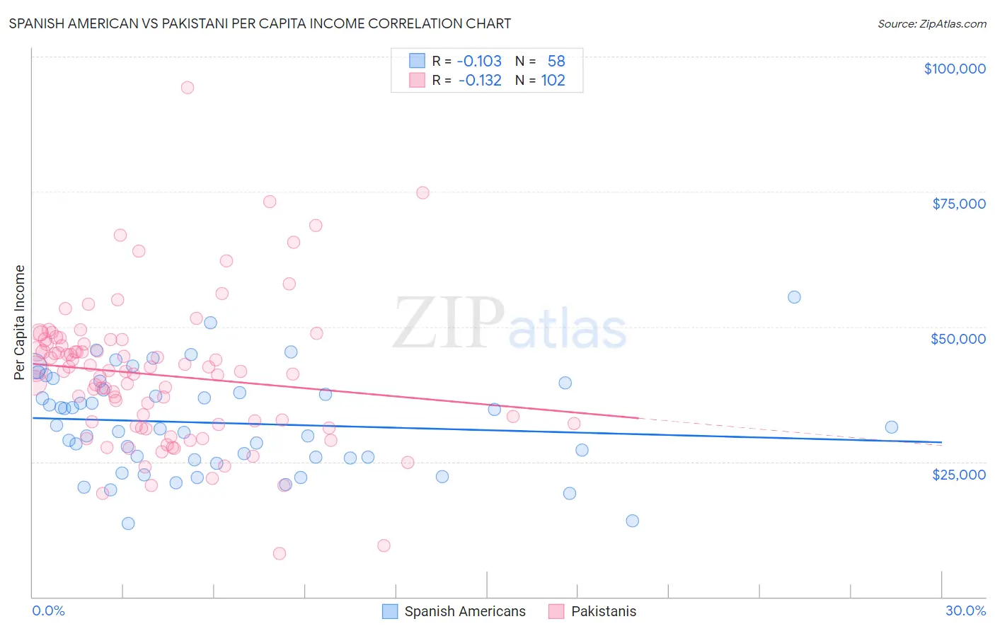 Spanish American vs Pakistani Per Capita Income