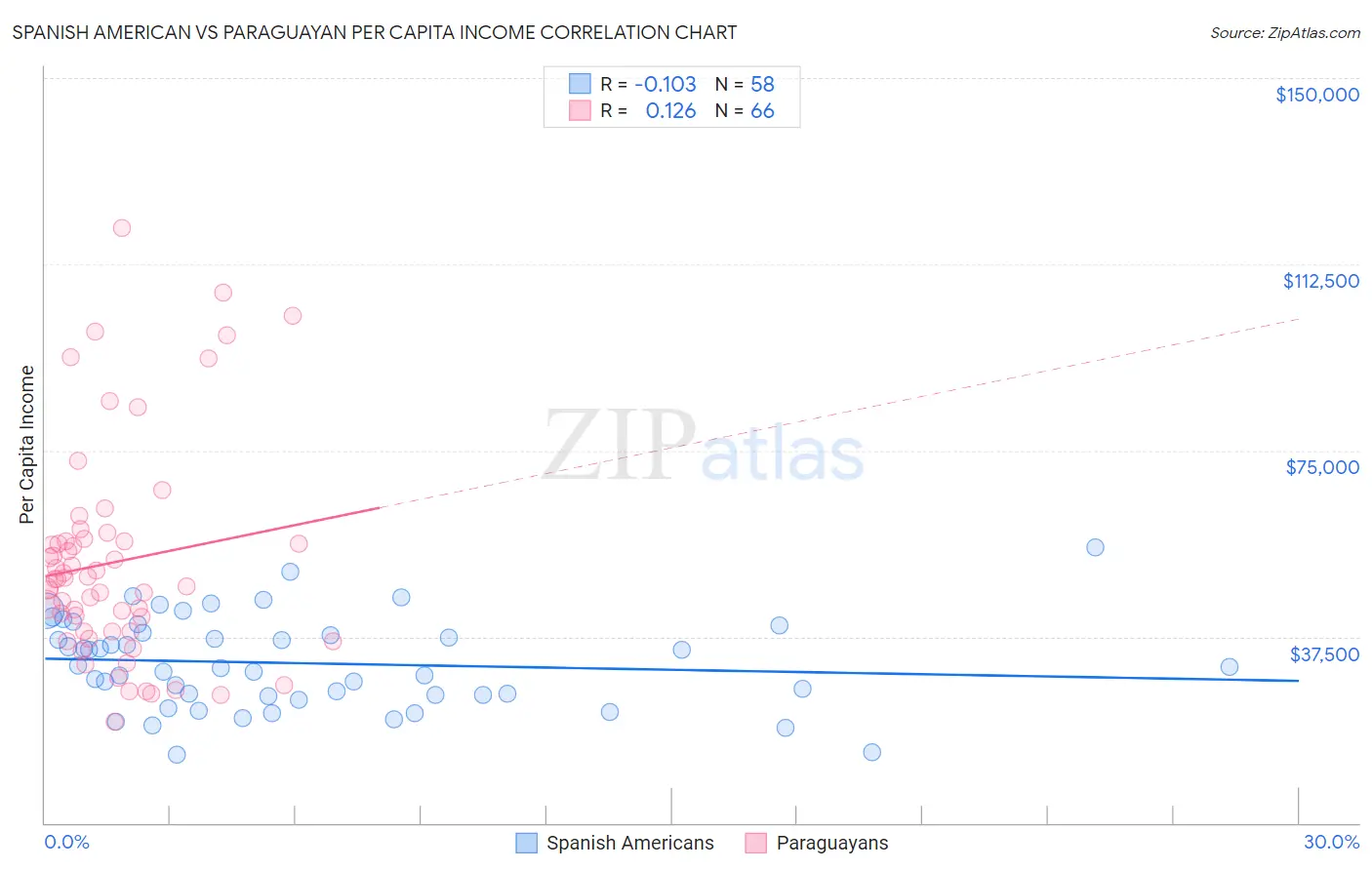 Spanish American vs Paraguayan Per Capita Income