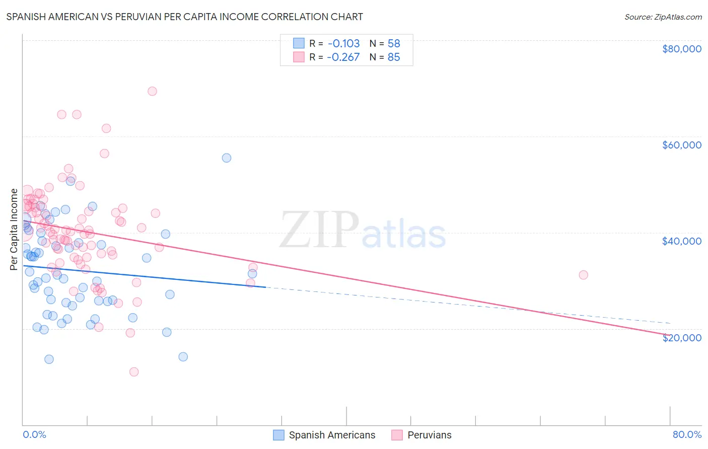 Spanish American vs Peruvian Per Capita Income