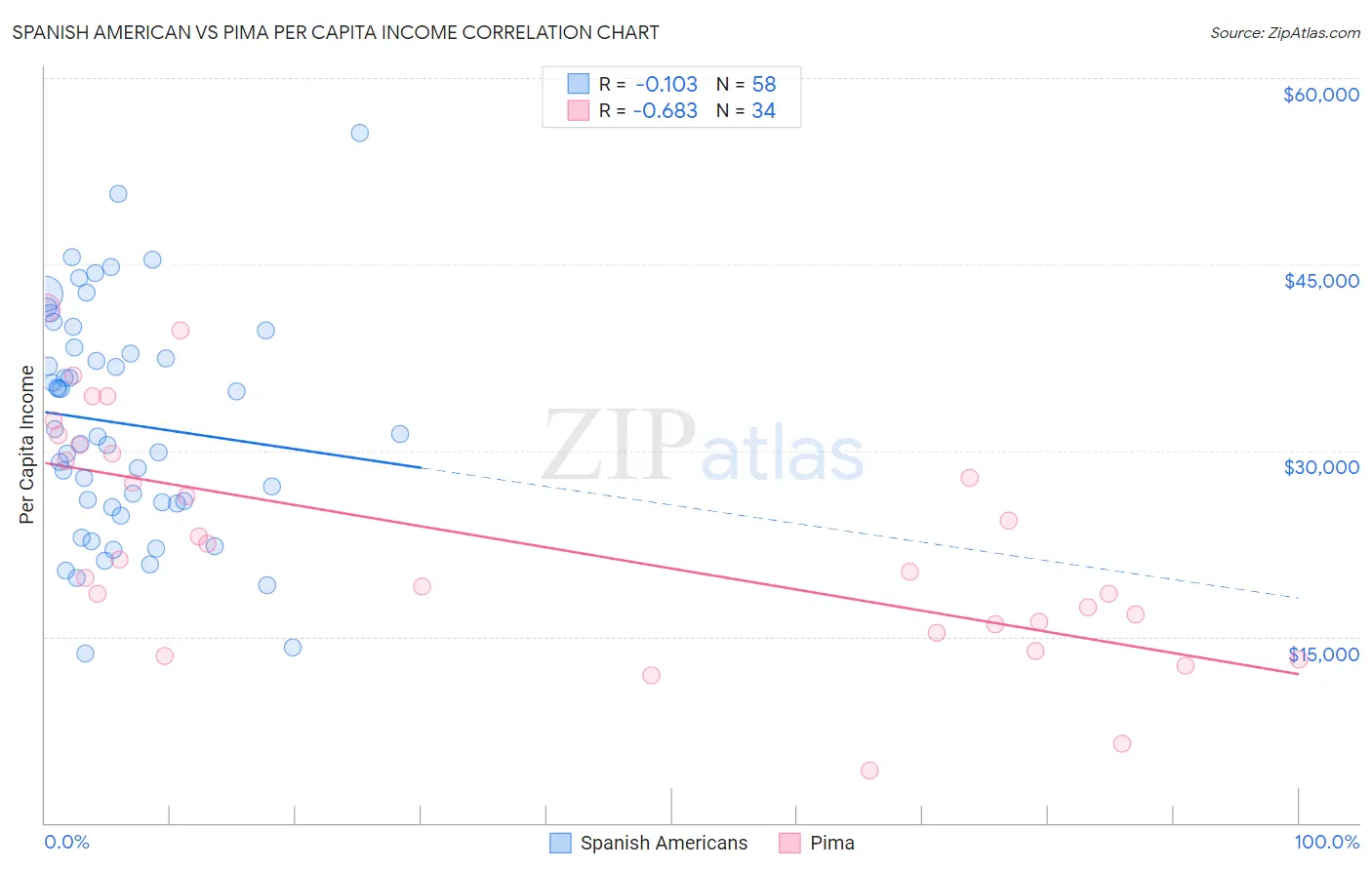 Spanish American vs Pima Per Capita Income