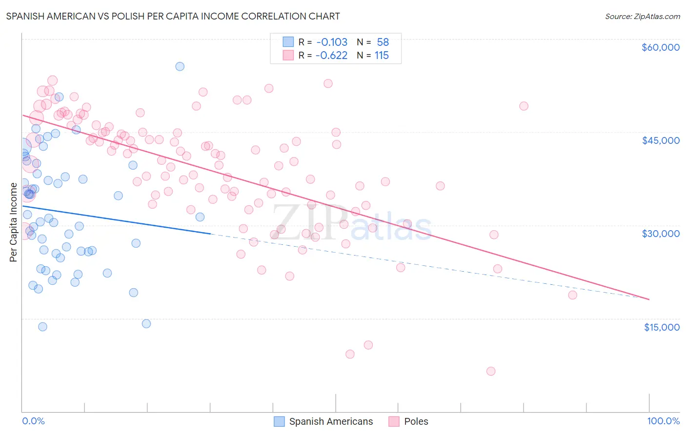 Spanish American vs Polish Per Capita Income