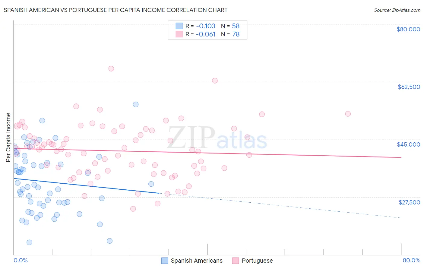 Spanish American vs Portuguese Per Capita Income