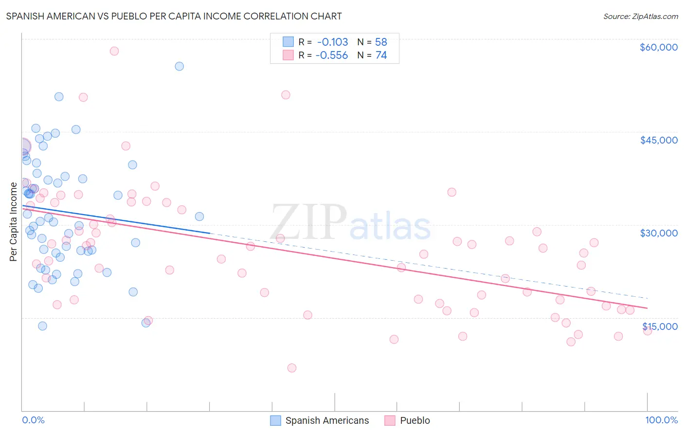 Spanish American vs Pueblo Per Capita Income