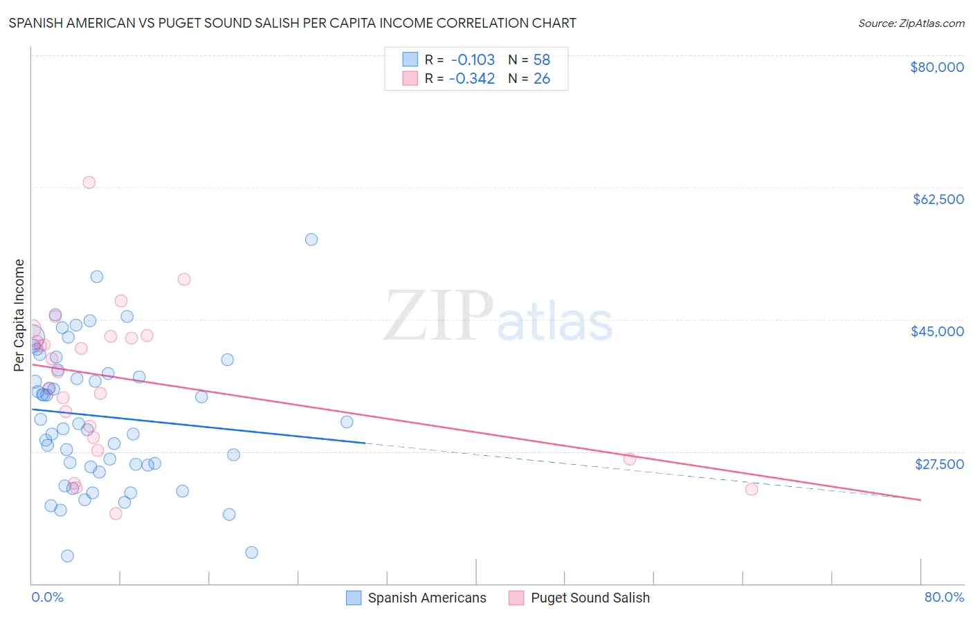 Spanish American vs Puget Sound Salish Per Capita Income