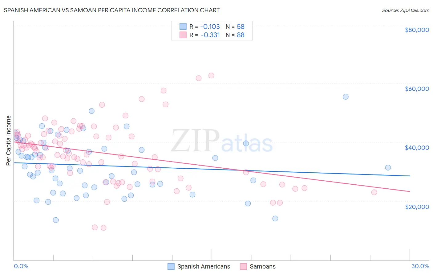 Spanish American vs Samoan Per Capita Income