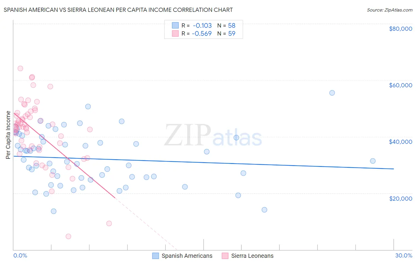 Spanish American vs Sierra Leonean Per Capita Income