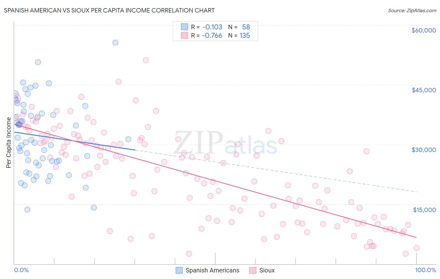Spanish American vs Sioux Per Capita Income