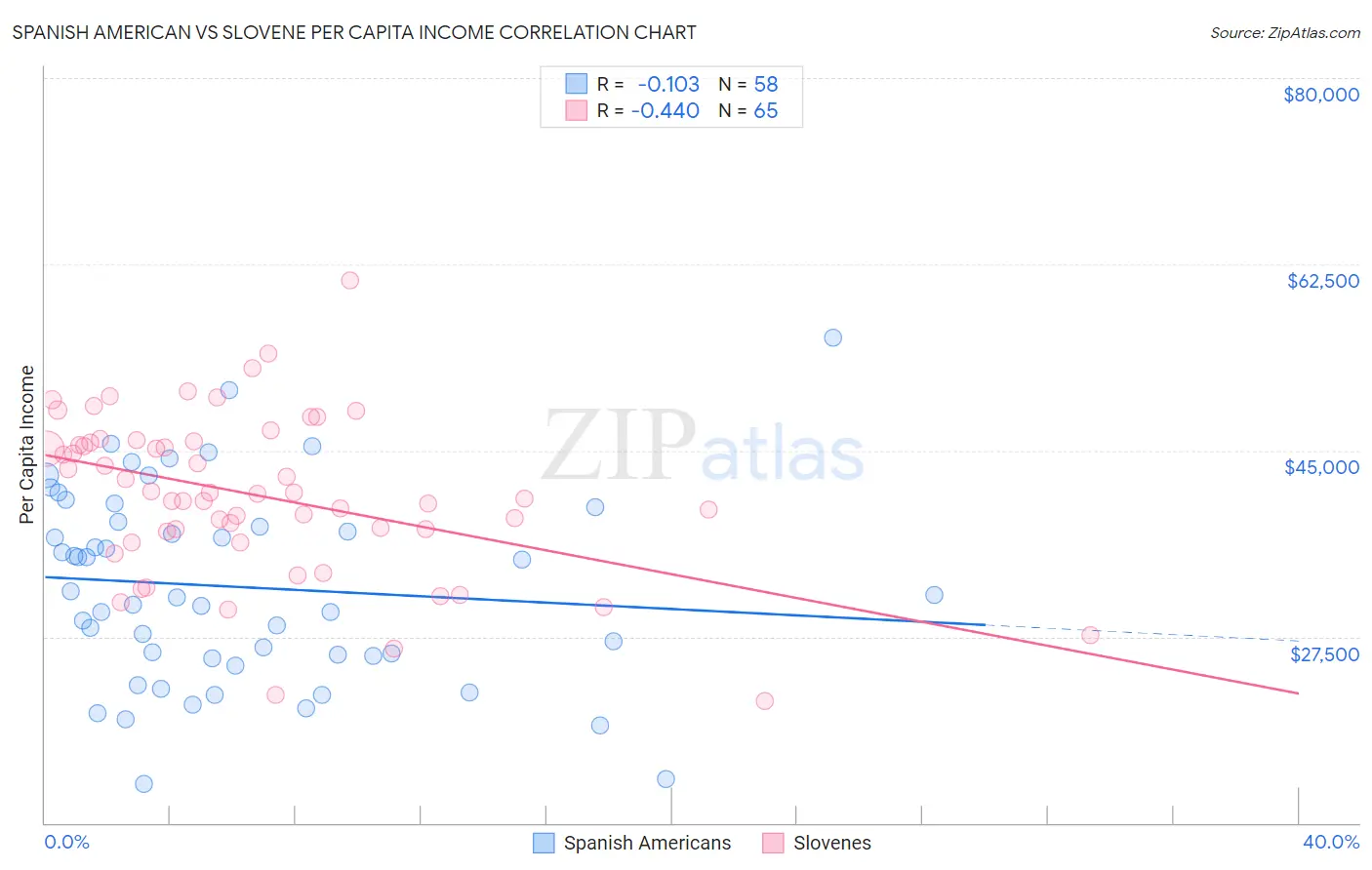 Spanish American vs Slovene Per Capita Income