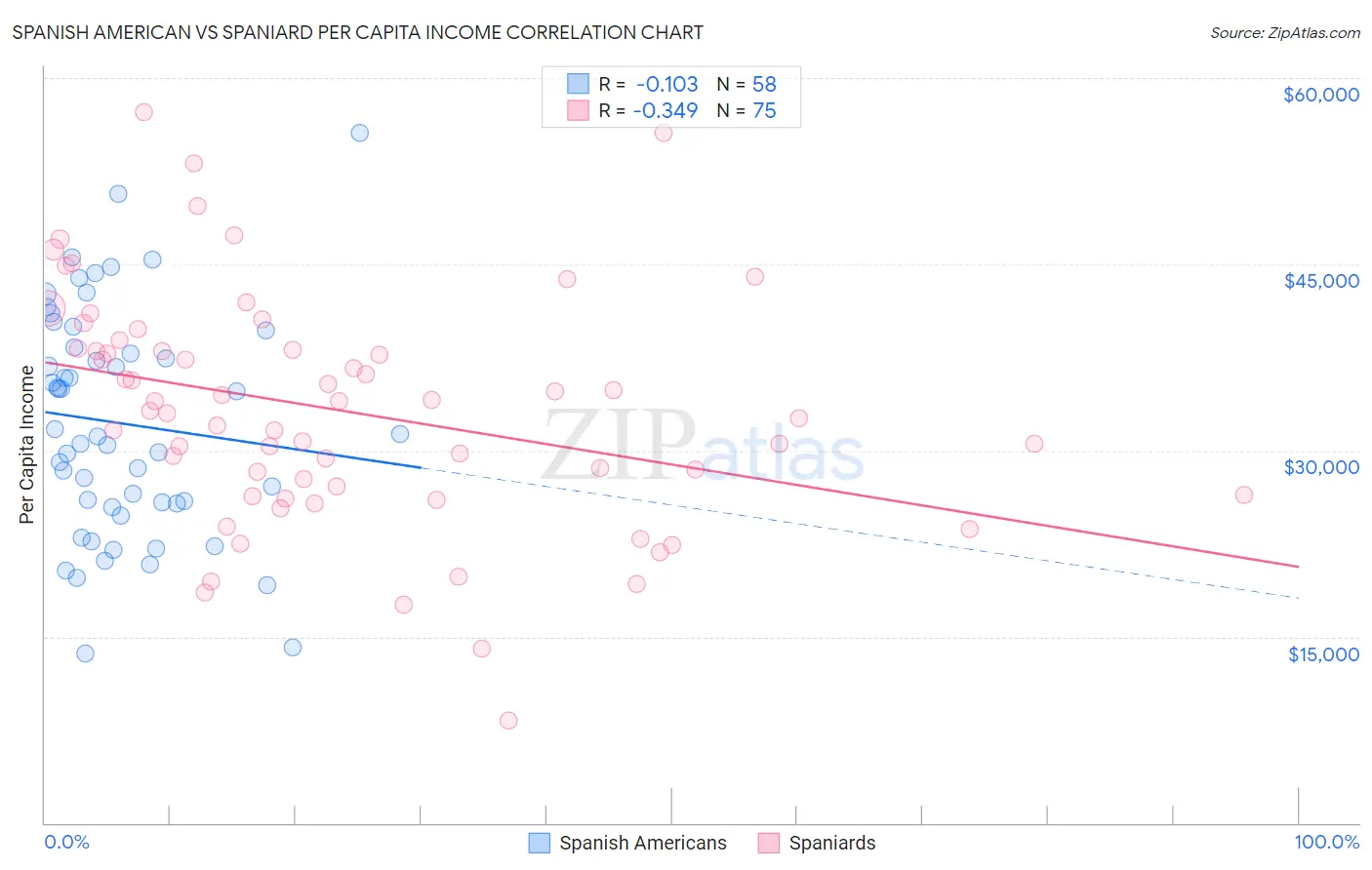 Spanish American vs Spaniard Per Capita Income