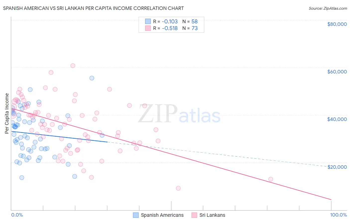 Spanish American vs Sri Lankan Per Capita Income