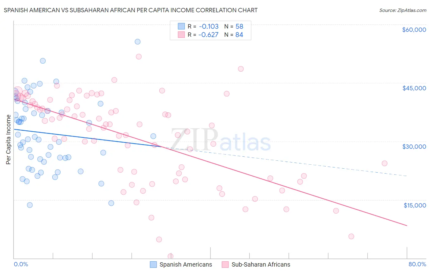 Spanish American vs Subsaharan African Per Capita Income