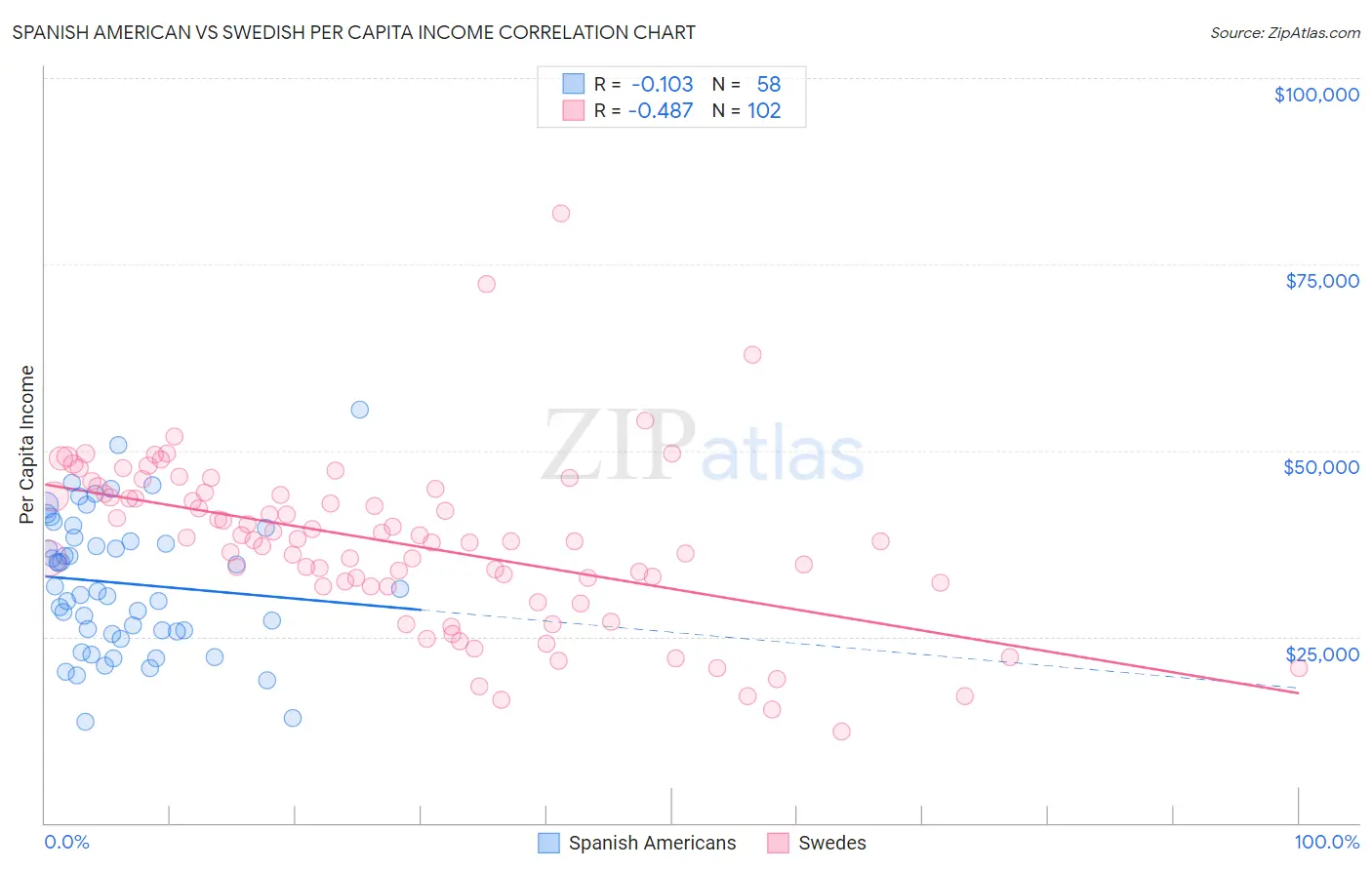 Spanish American vs Swedish Per Capita Income