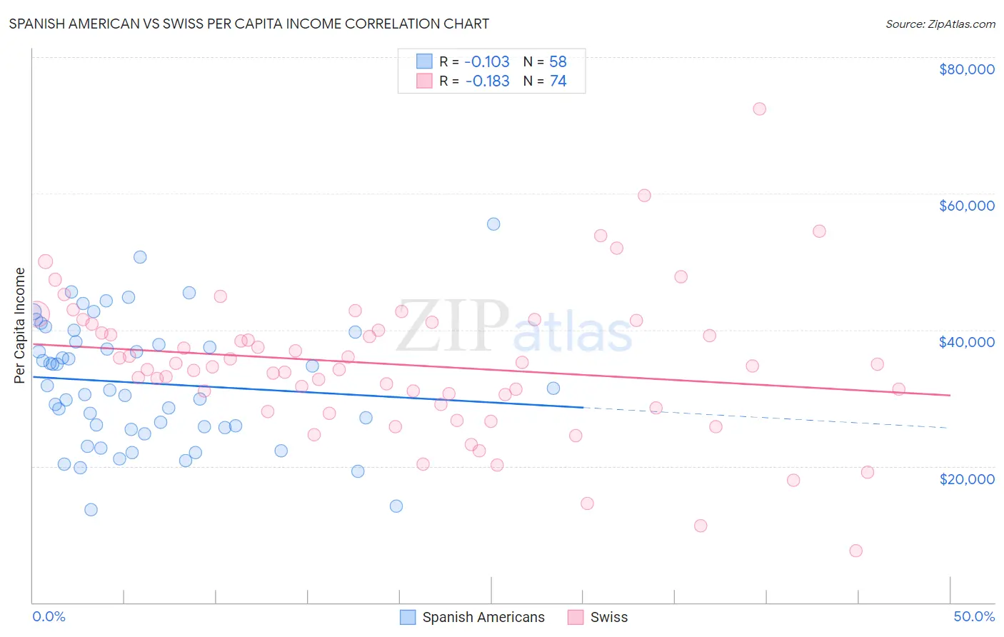 Spanish American vs Swiss Per Capita Income