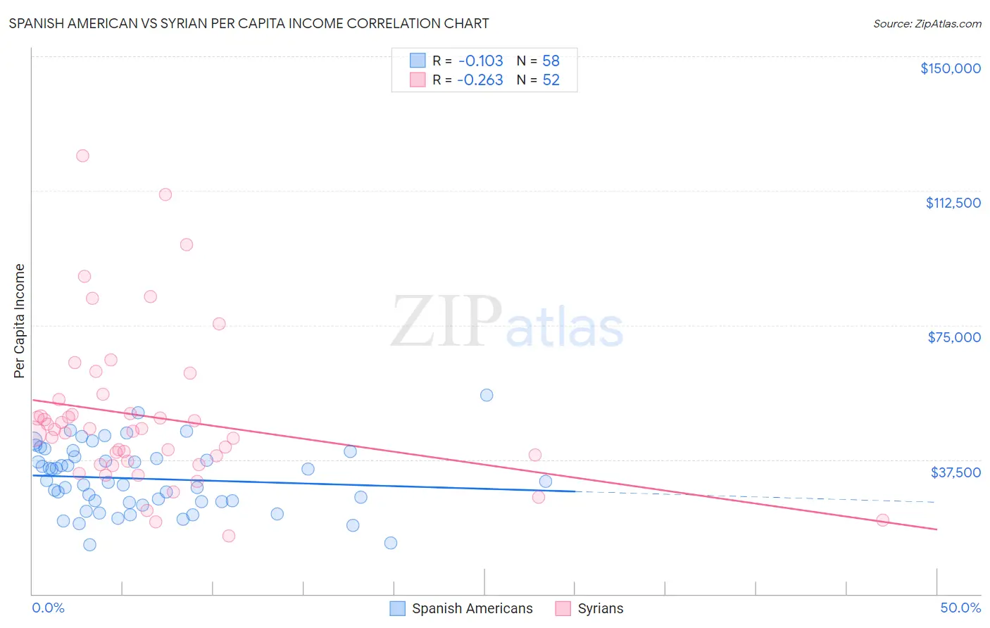Spanish American vs Syrian Per Capita Income