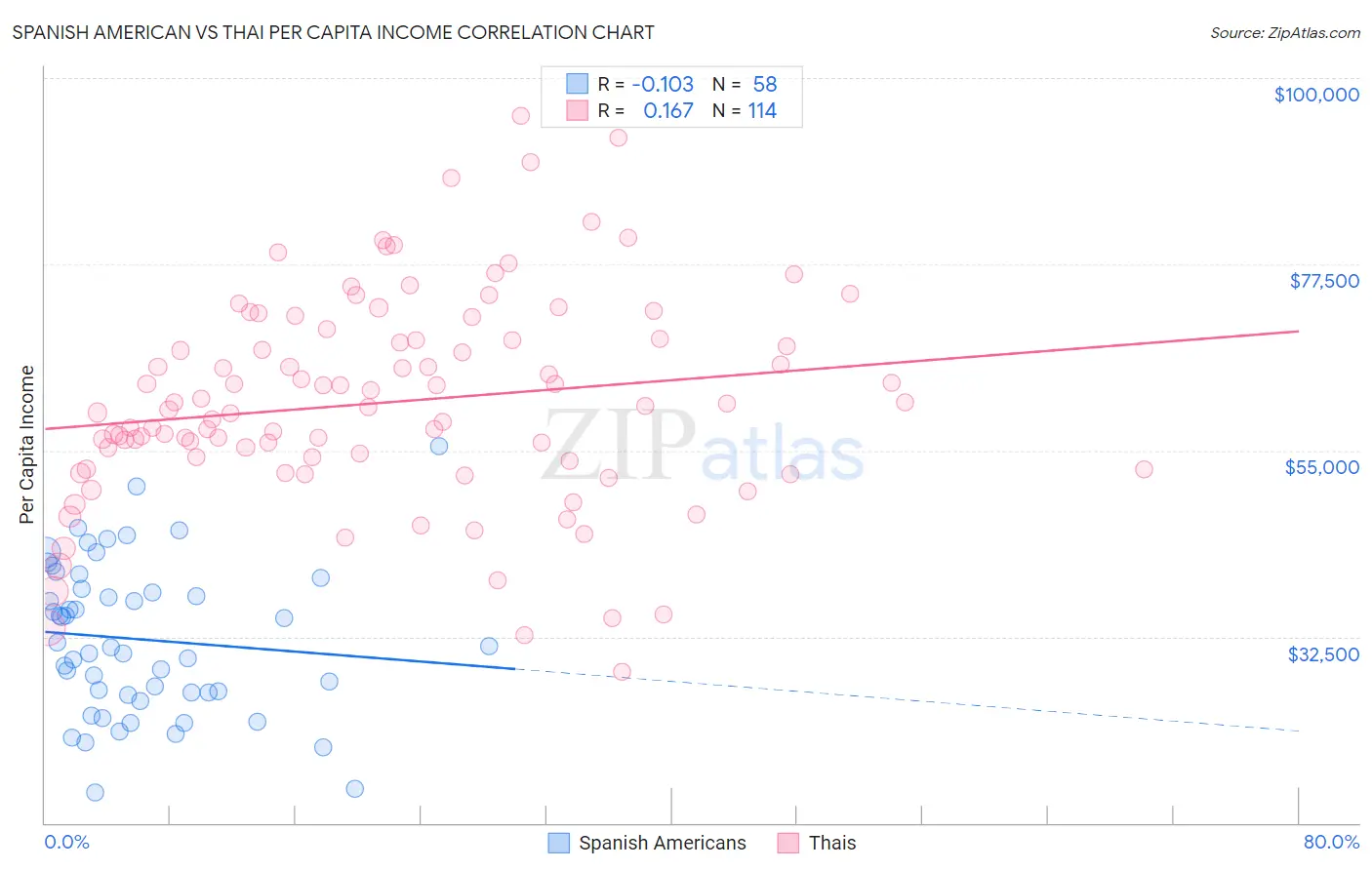 Spanish American vs Thai Per Capita Income