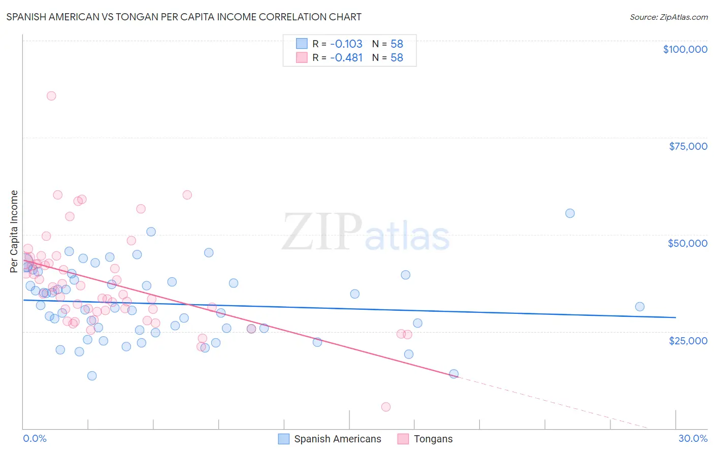 Spanish American vs Tongan Per Capita Income