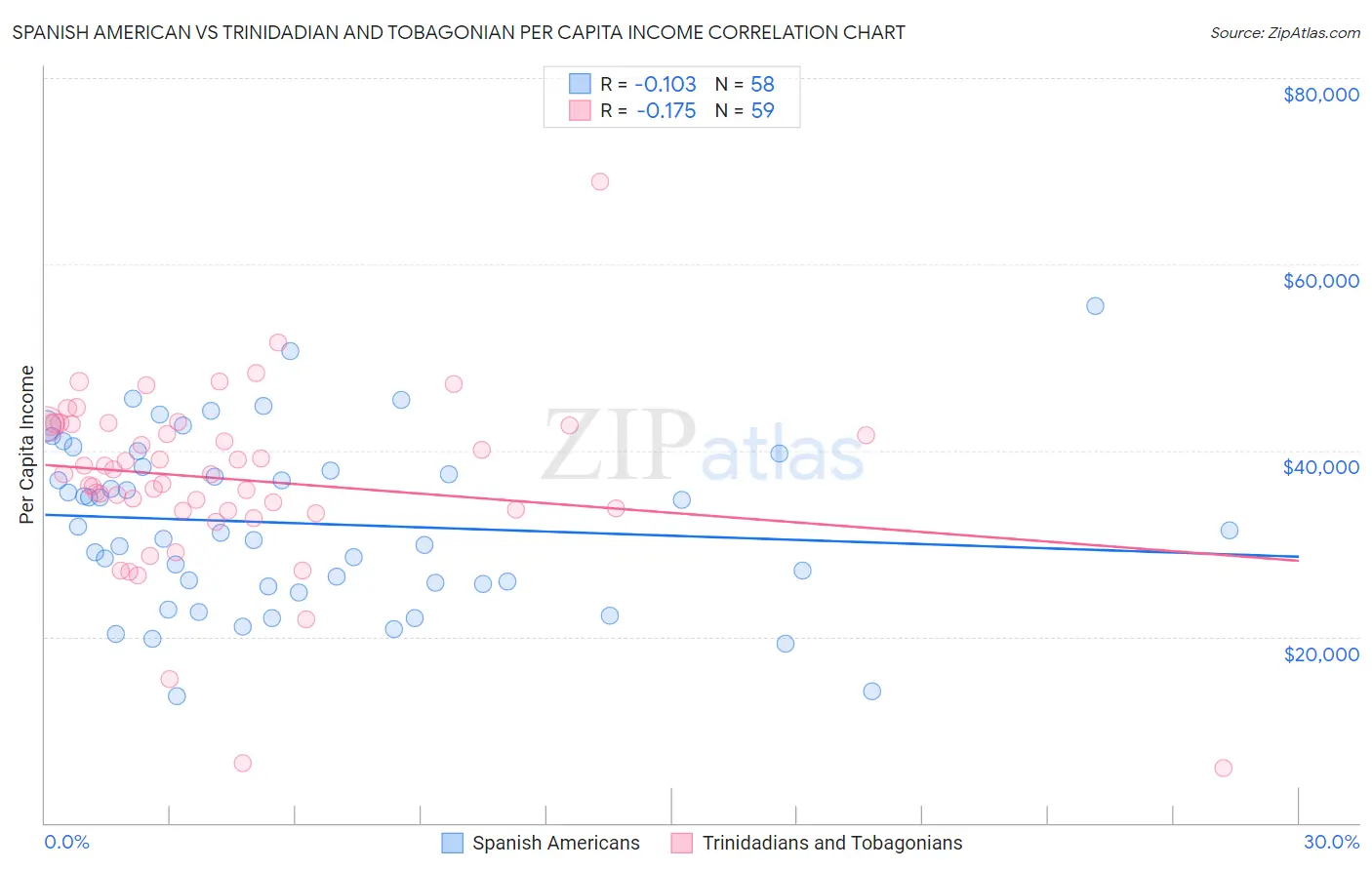 Spanish American vs Trinidadian and Tobagonian Per Capita Income