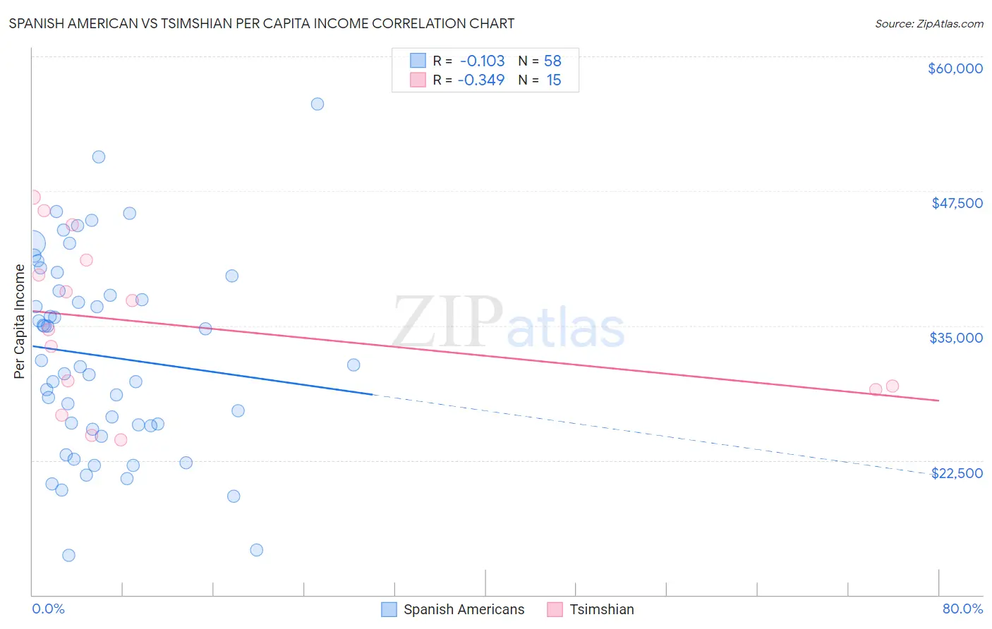 Spanish American vs Tsimshian Per Capita Income