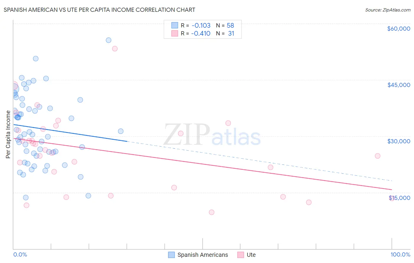 Spanish American vs Ute Per Capita Income