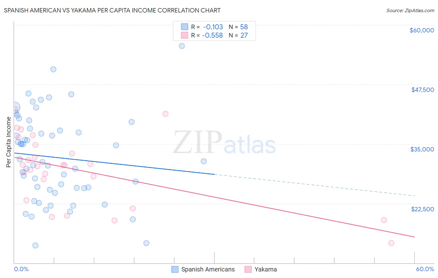 Spanish American vs Yakama Per Capita Income