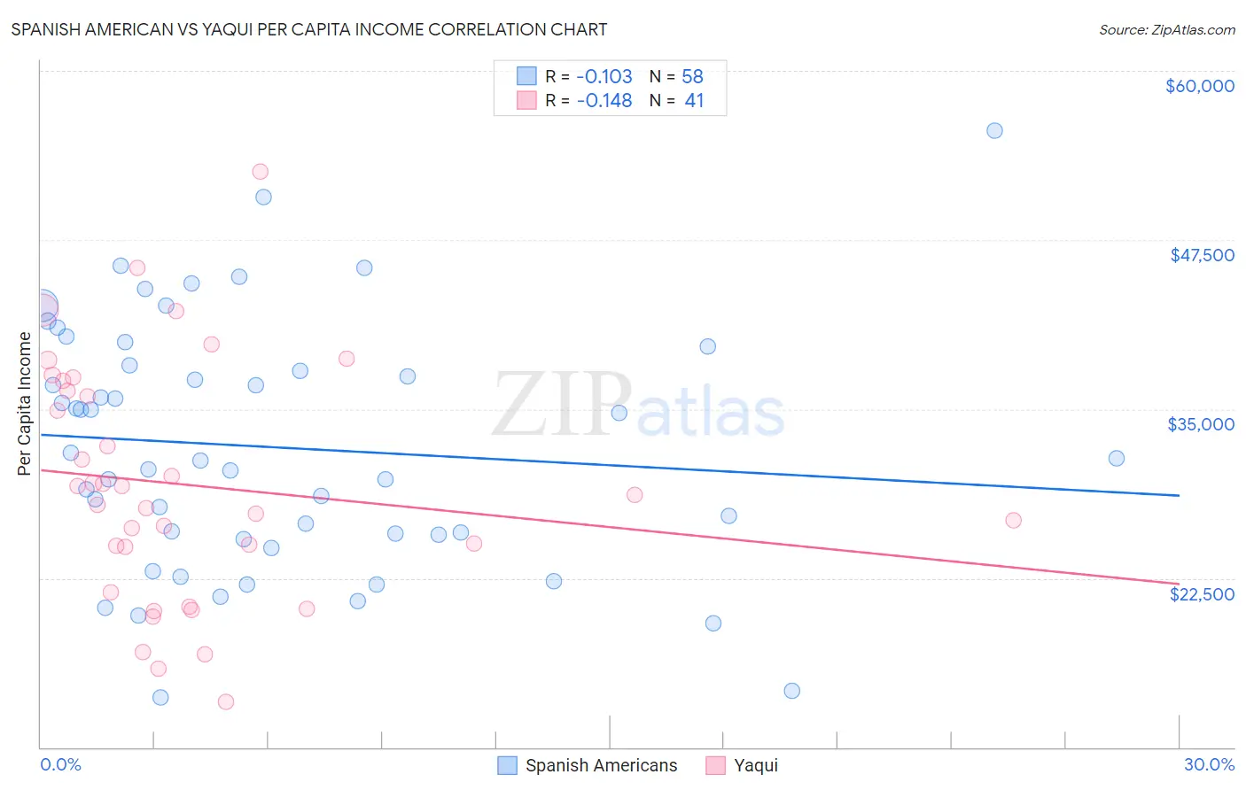 Spanish American vs Yaqui Per Capita Income