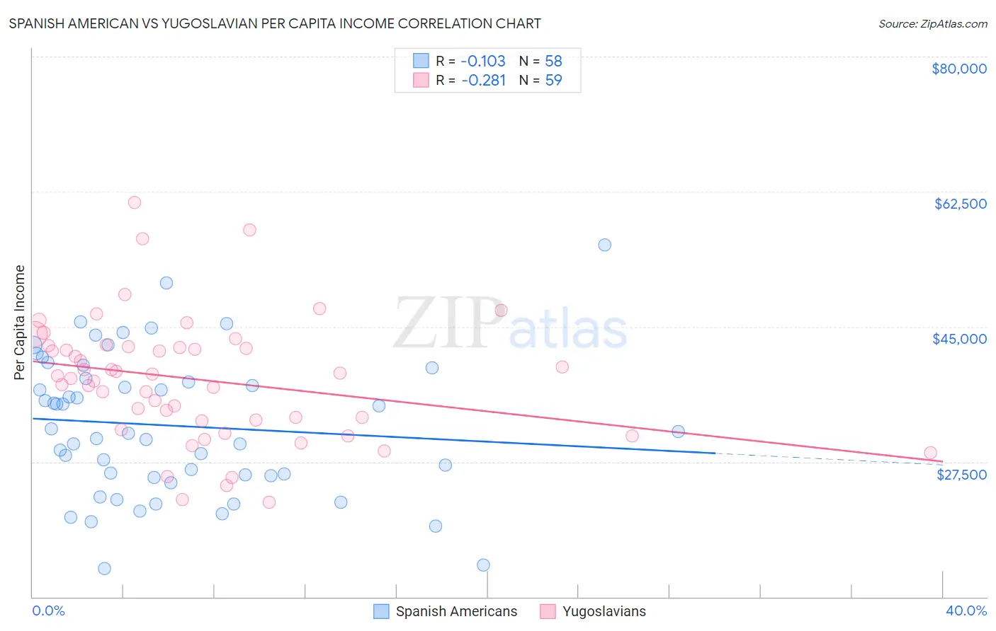 Spanish American vs Yugoslavian Per Capita Income