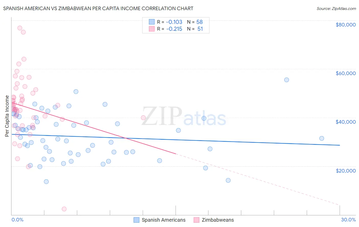 Spanish American vs Zimbabwean Per Capita Income