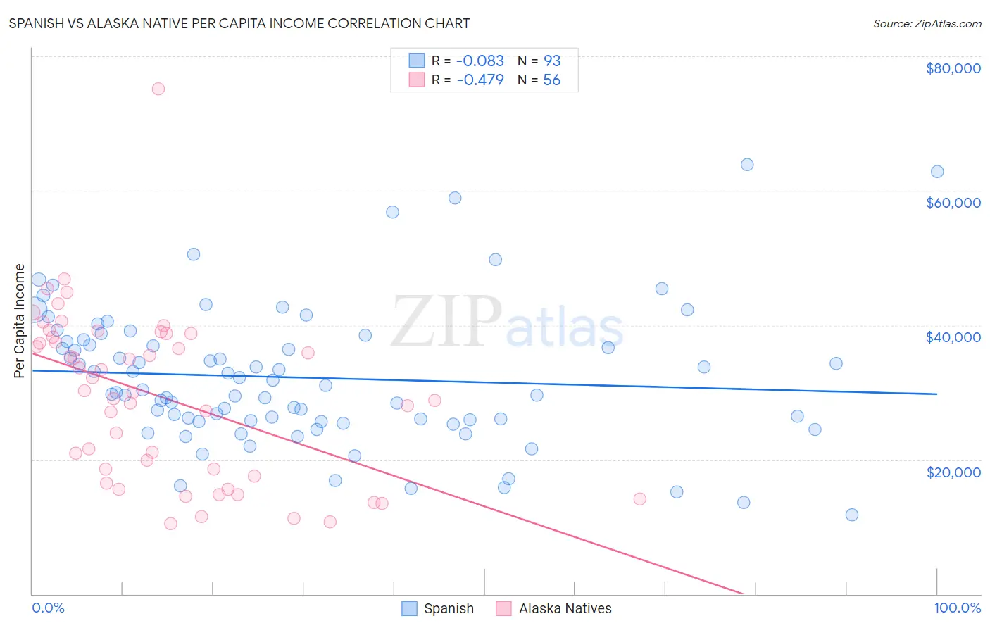 Spanish vs Alaska Native Per Capita Income