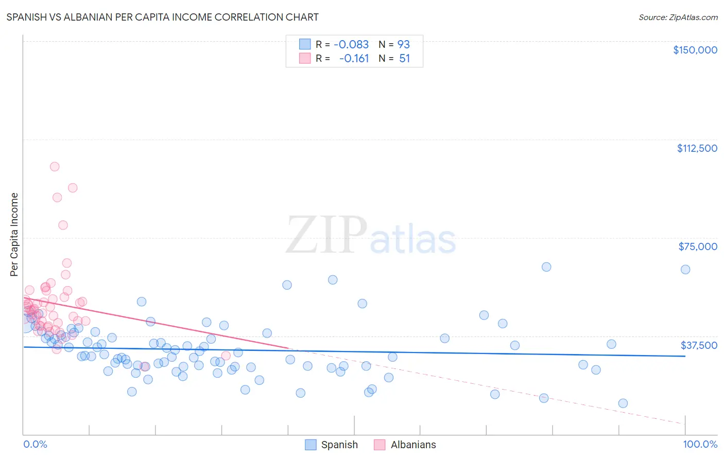 Spanish vs Albanian Per Capita Income