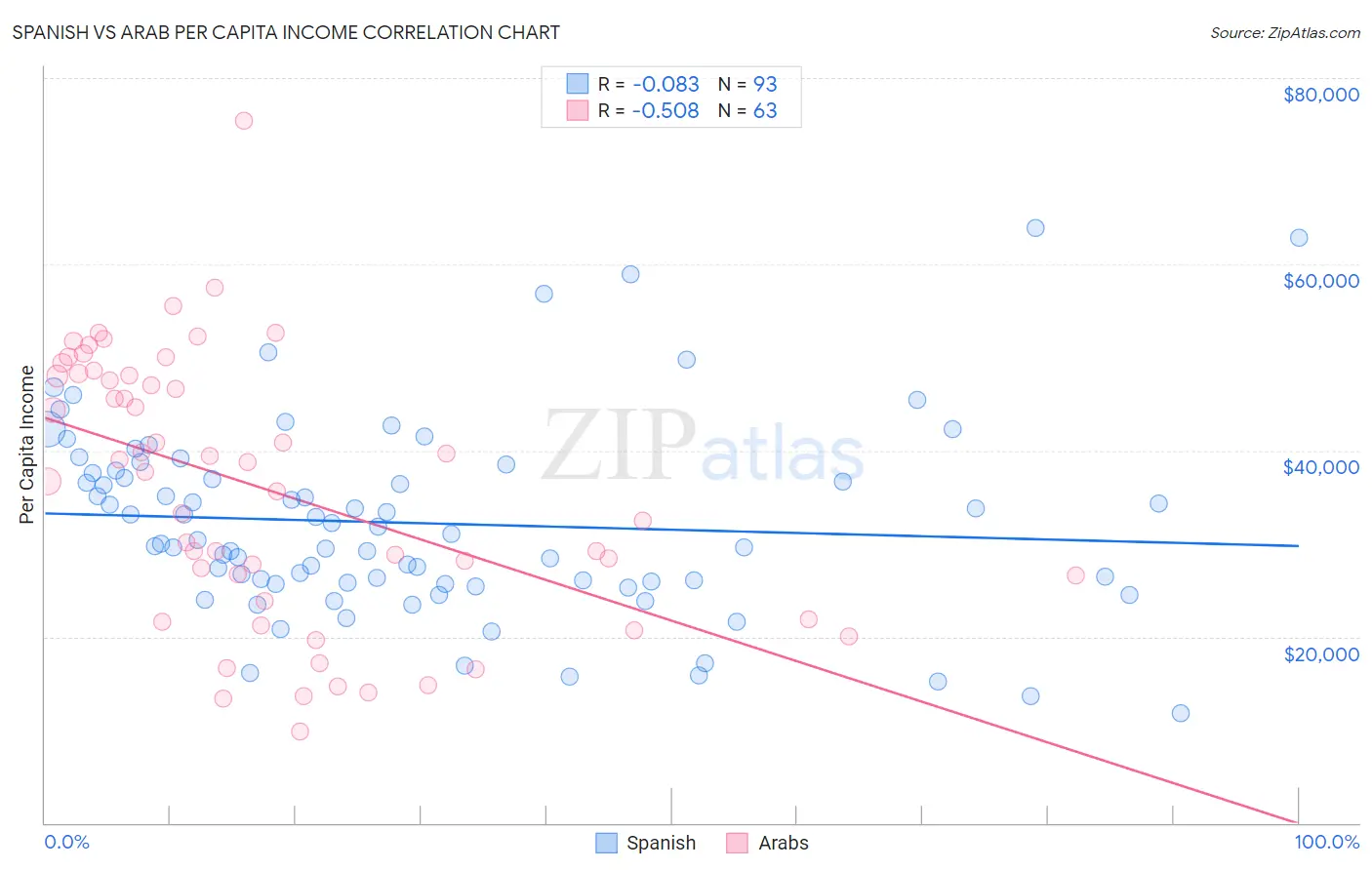 Spanish vs Arab Per Capita Income